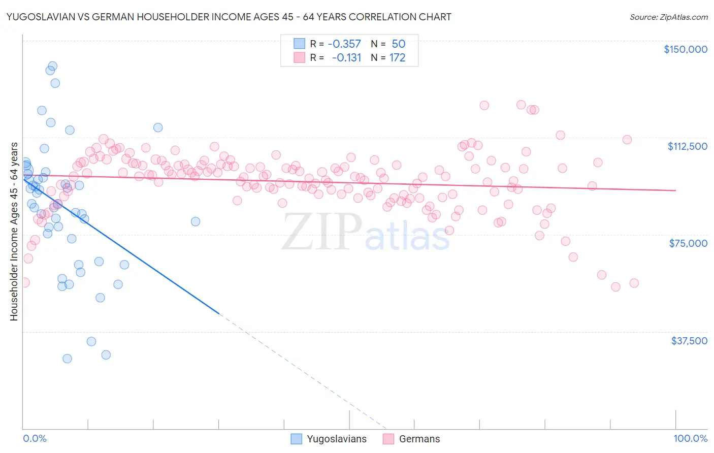 Yugoslavian vs German Householder Income Ages 45 - 64 years