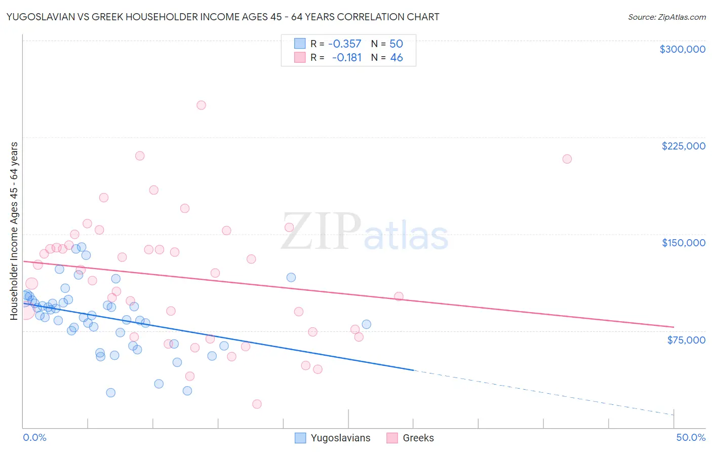 Yugoslavian vs Greek Householder Income Ages 45 - 64 years