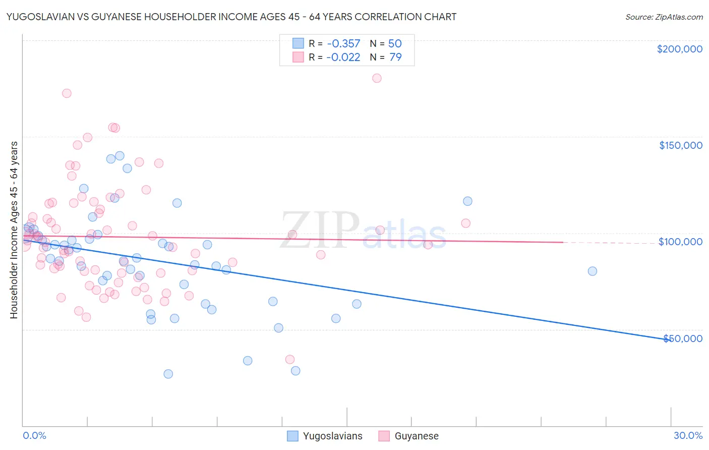 Yugoslavian vs Guyanese Householder Income Ages 45 - 64 years