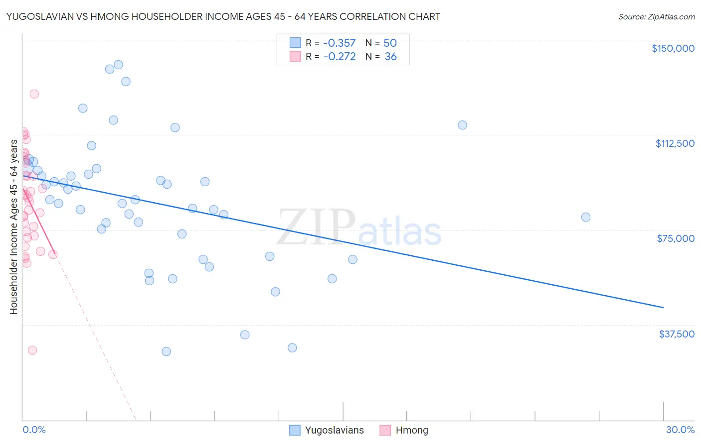 Yugoslavian vs Hmong Householder Income Ages 45 - 64 years