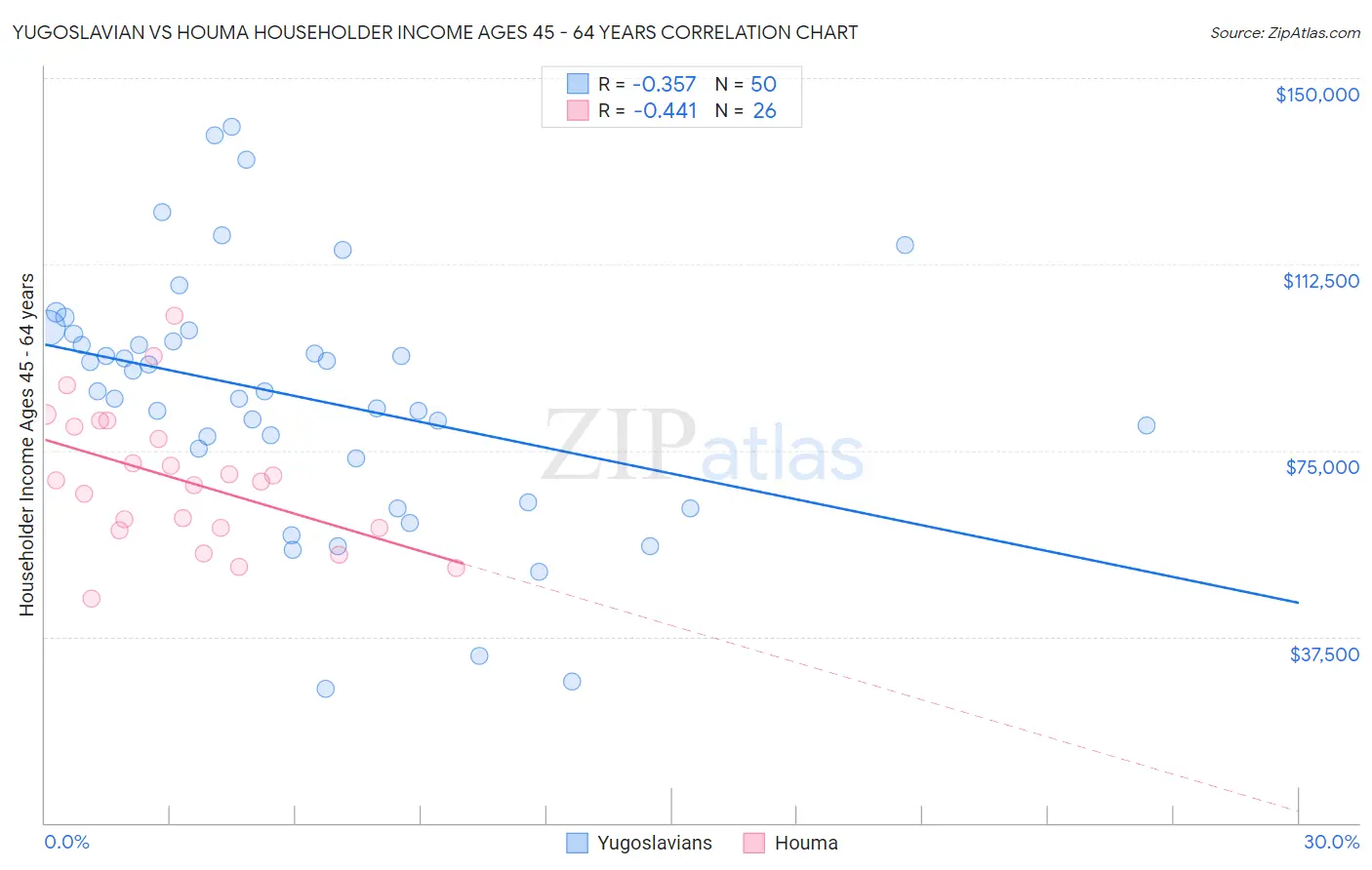 Yugoslavian vs Houma Householder Income Ages 45 - 64 years