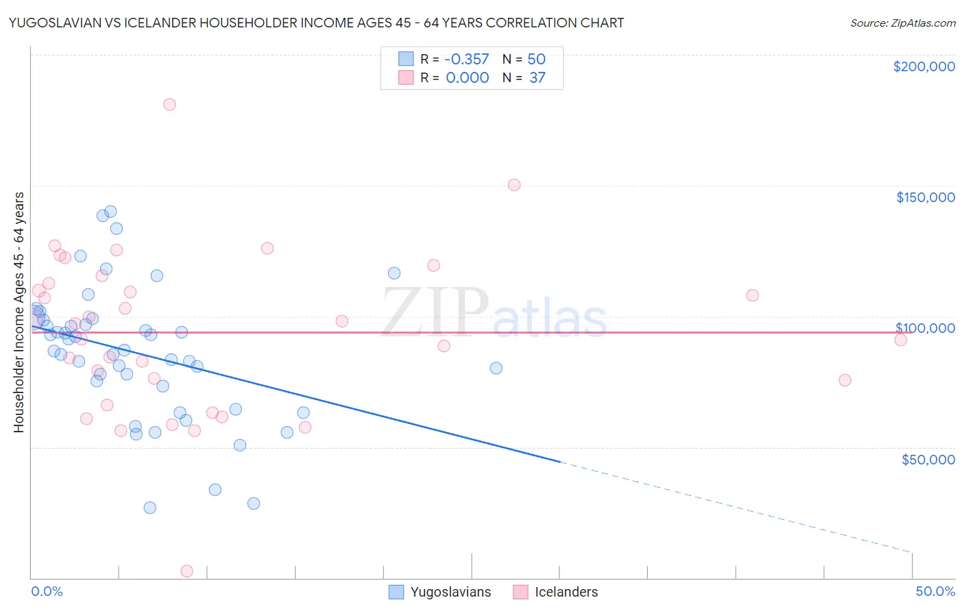 Yugoslavian vs Icelander Householder Income Ages 45 - 64 years