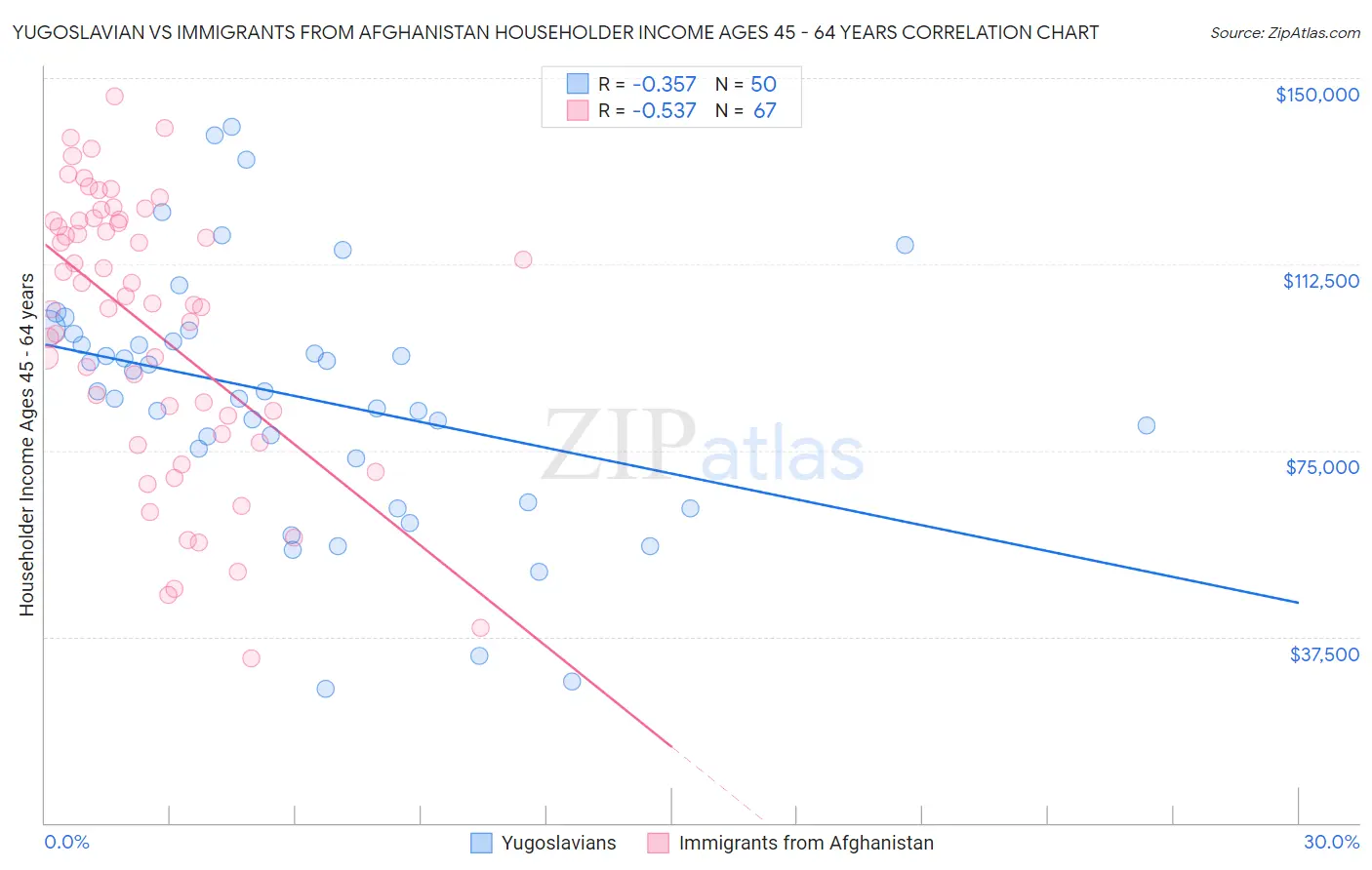 Yugoslavian vs Immigrants from Afghanistan Householder Income Ages 45 - 64 years