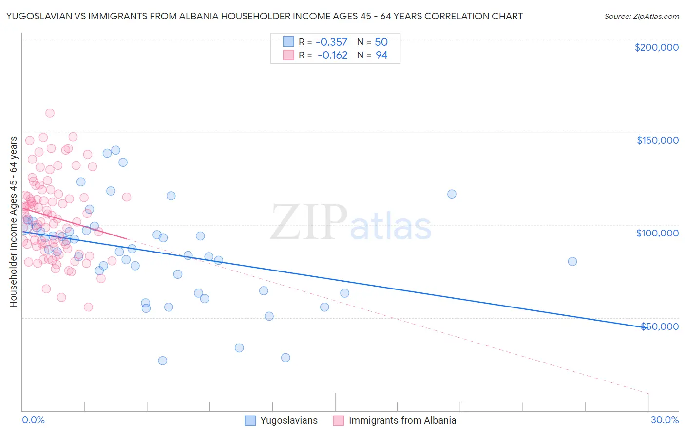 Yugoslavian vs Immigrants from Albania Householder Income Ages 45 - 64 years