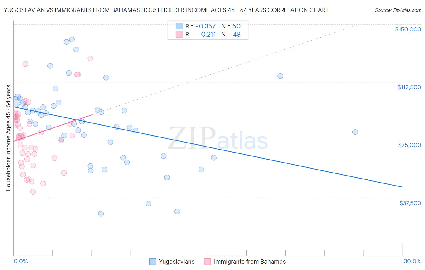 Yugoslavian vs Immigrants from Bahamas Householder Income Ages 45 - 64 years