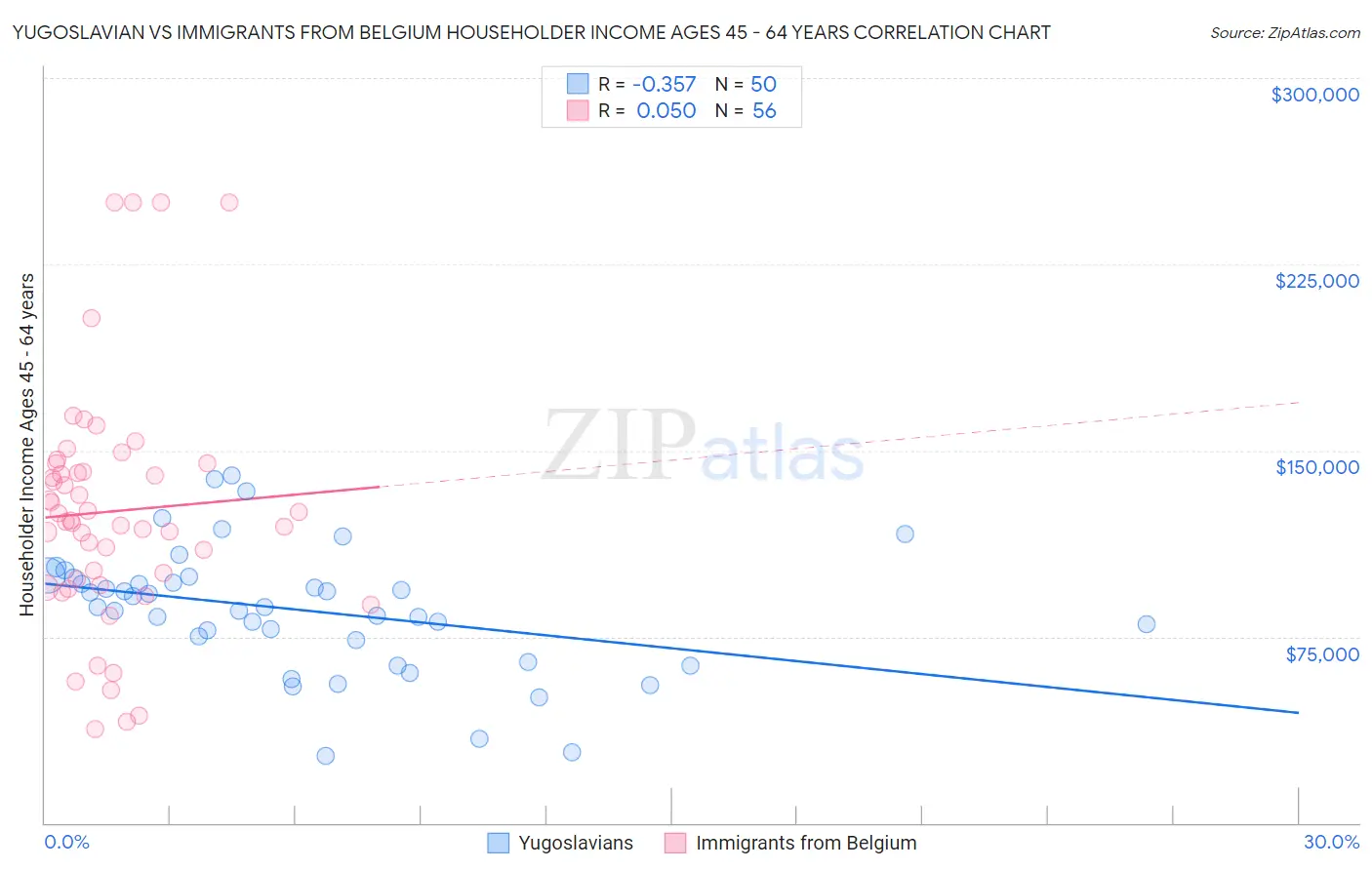 Yugoslavian vs Immigrants from Belgium Householder Income Ages 45 - 64 years
