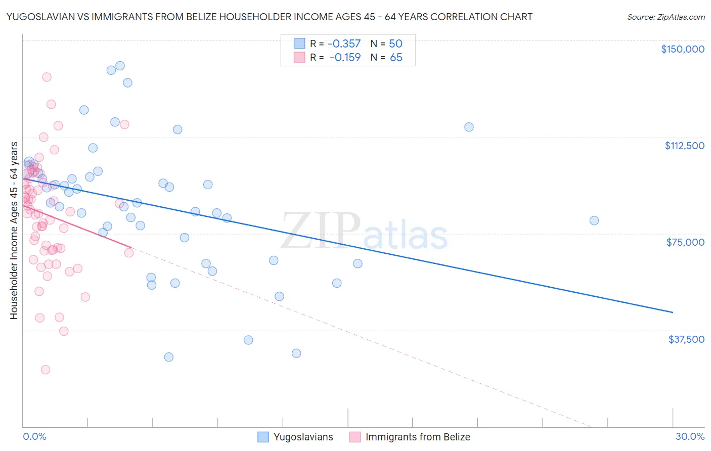 Yugoslavian vs Immigrants from Belize Householder Income Ages 45 - 64 years
