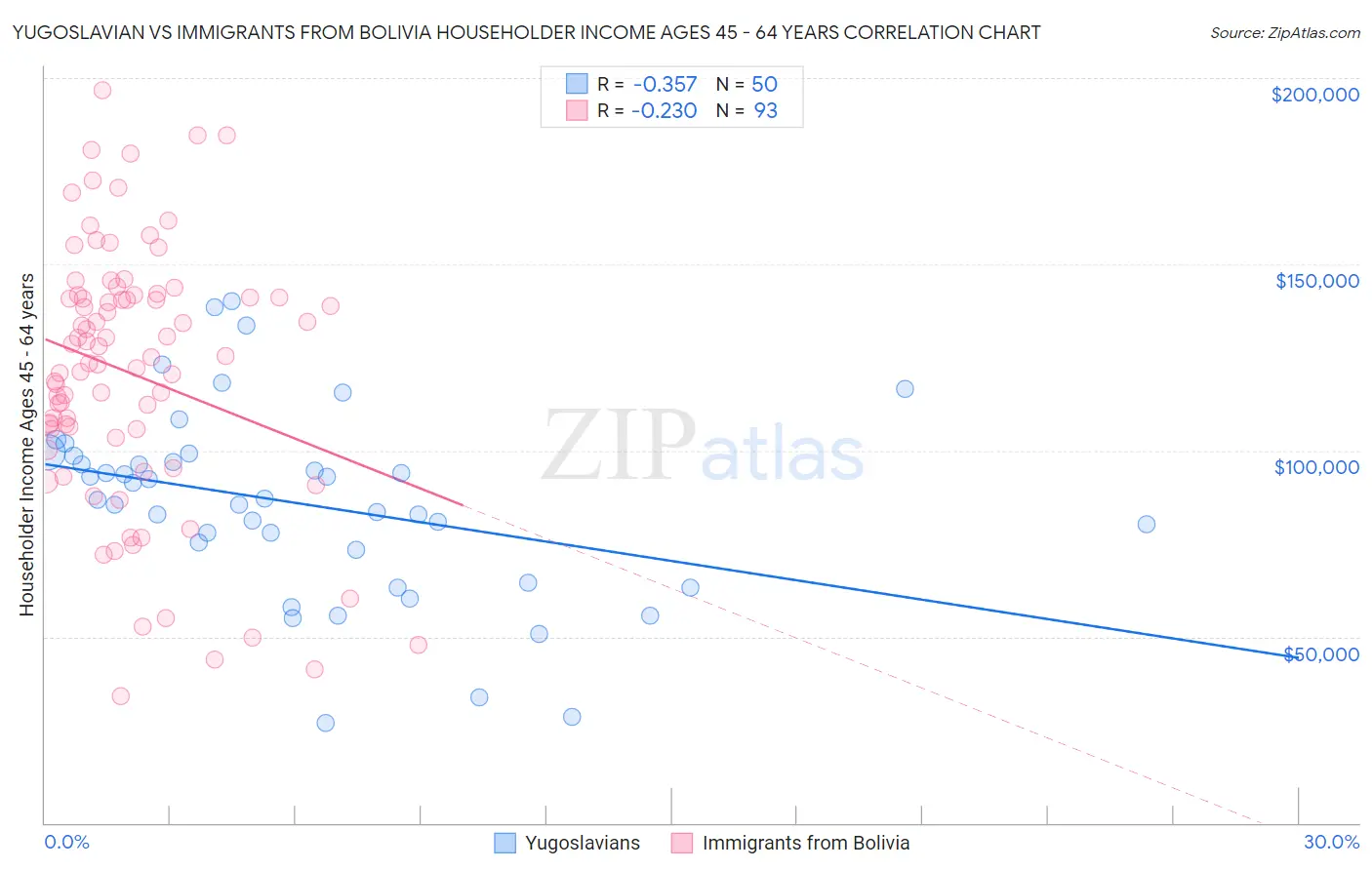 Yugoslavian vs Immigrants from Bolivia Householder Income Ages 45 - 64 years
