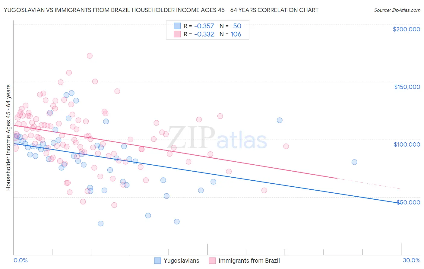 Yugoslavian vs Immigrants from Brazil Householder Income Ages 45 - 64 years