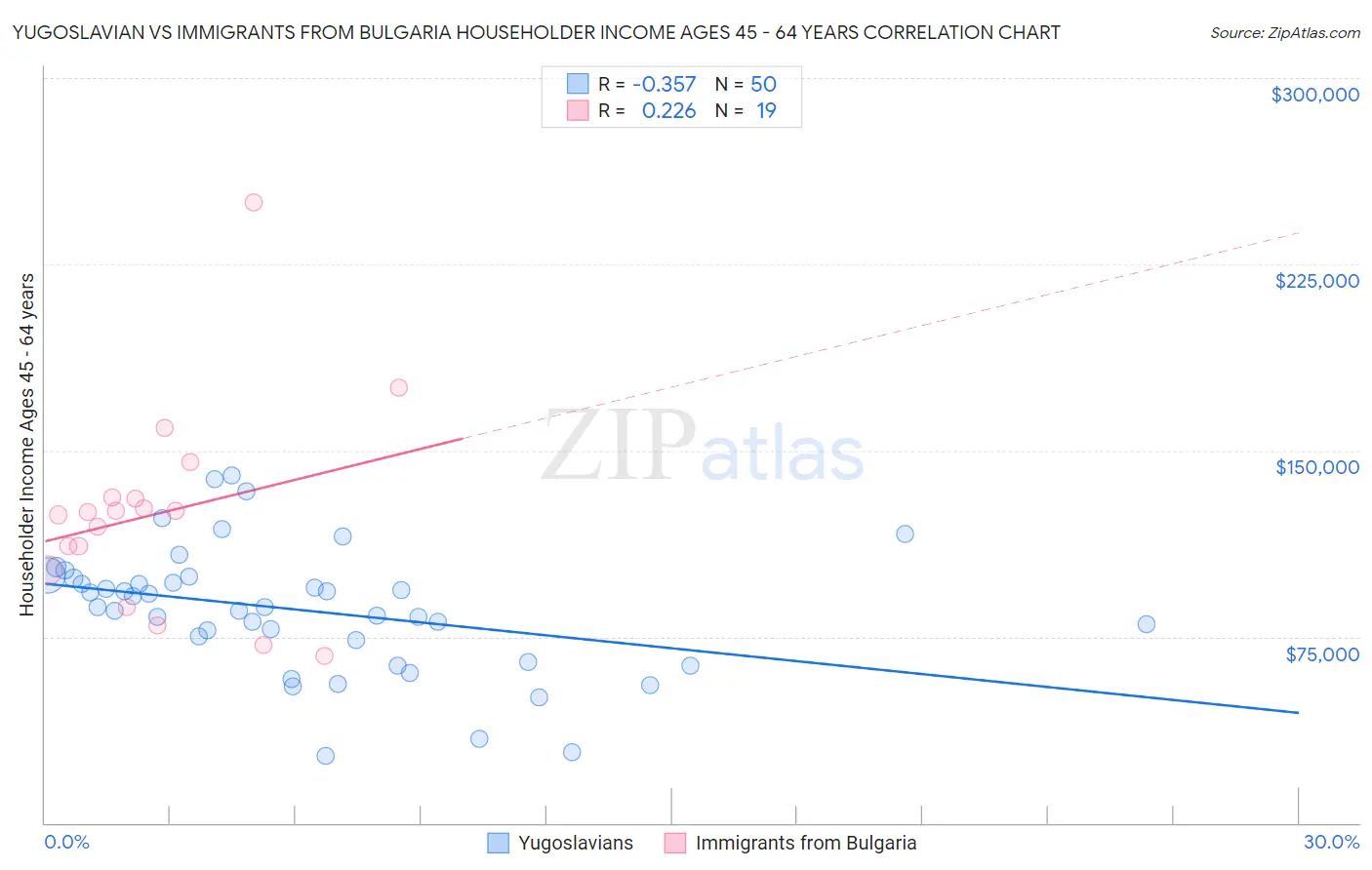Yugoslavian vs Immigrants from Bulgaria Householder Income Ages 45 - 64 years
