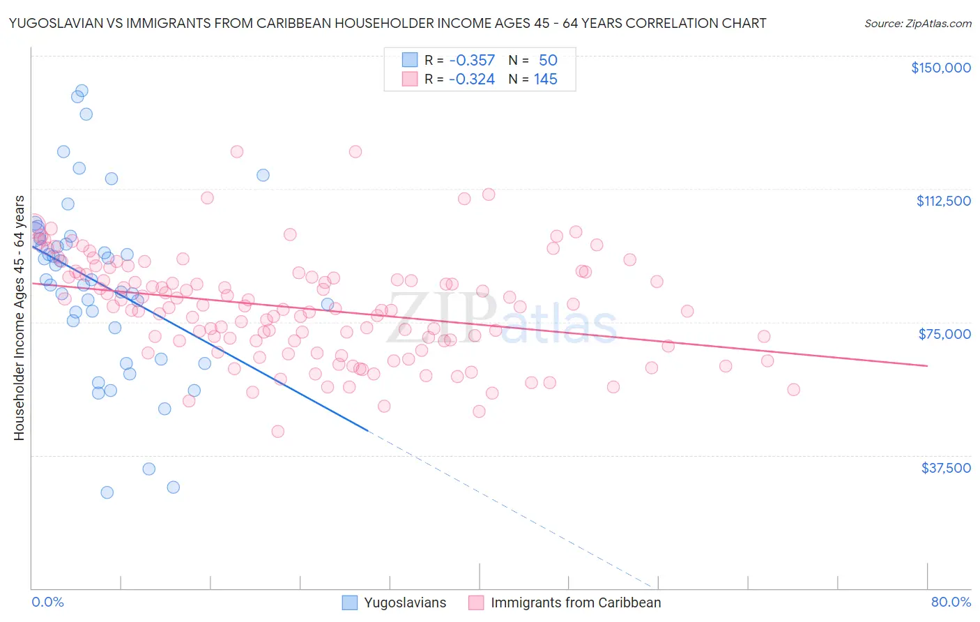 Yugoslavian vs Immigrants from Caribbean Householder Income Ages 45 - 64 years