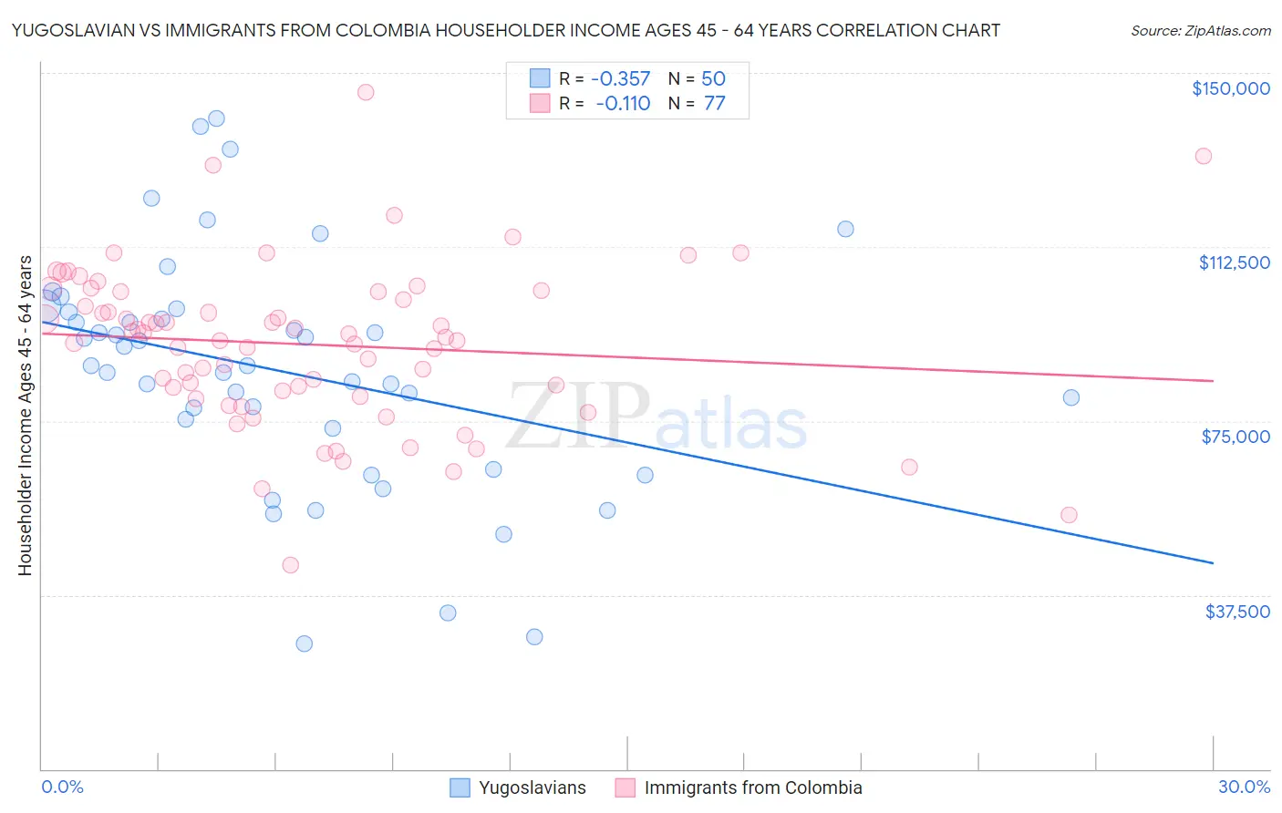 Yugoslavian vs Immigrants from Colombia Householder Income Ages 45 - 64 years