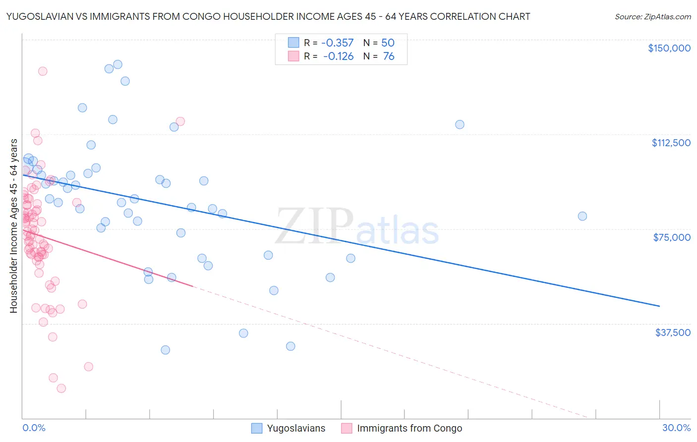 Yugoslavian vs Immigrants from Congo Householder Income Ages 45 - 64 years