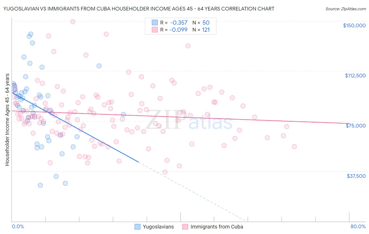 Yugoslavian vs Immigrants from Cuba Householder Income Ages 45 - 64 years