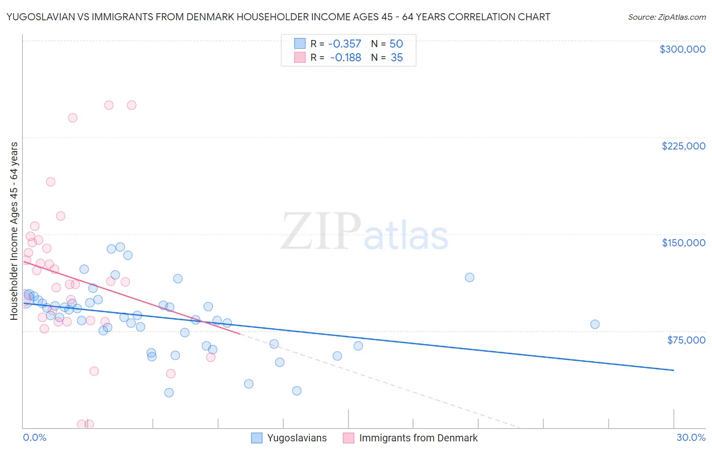 Yugoslavian vs Immigrants from Denmark Householder Income Ages 45 - 64 years
