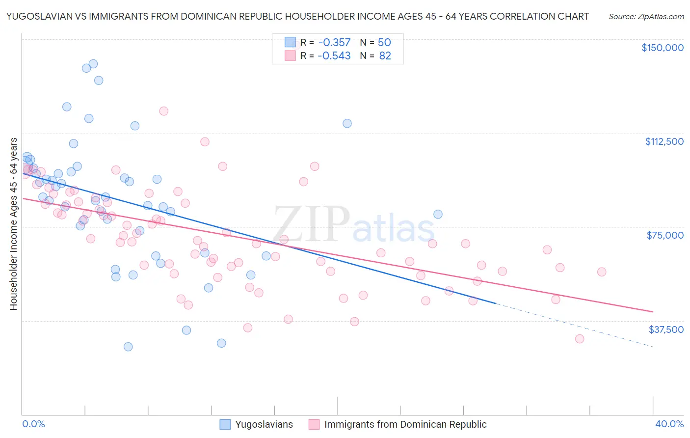 Yugoslavian vs Immigrants from Dominican Republic Householder Income Ages 45 - 64 years