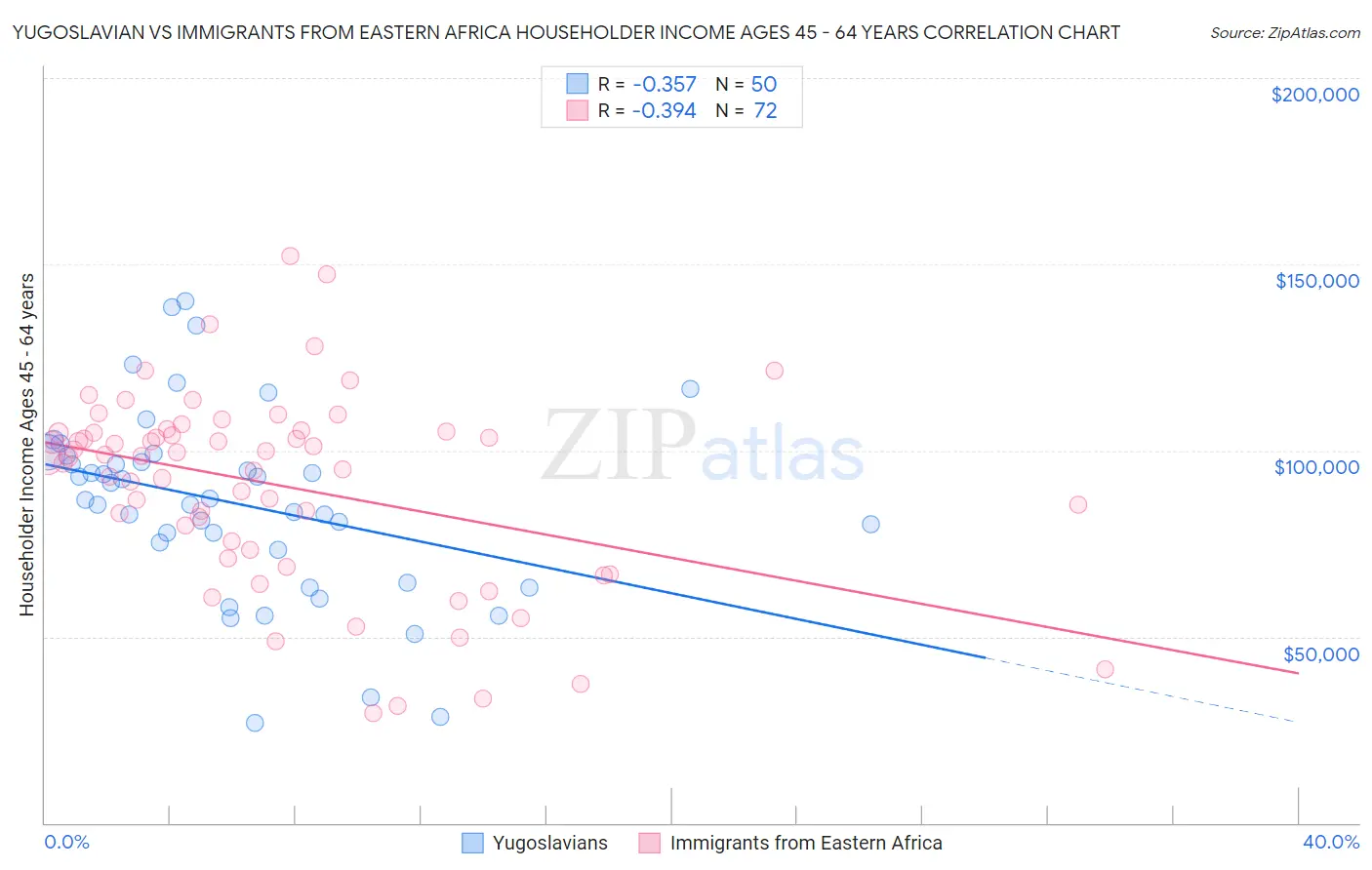 Yugoslavian vs Immigrants from Eastern Africa Householder Income Ages 45 - 64 years