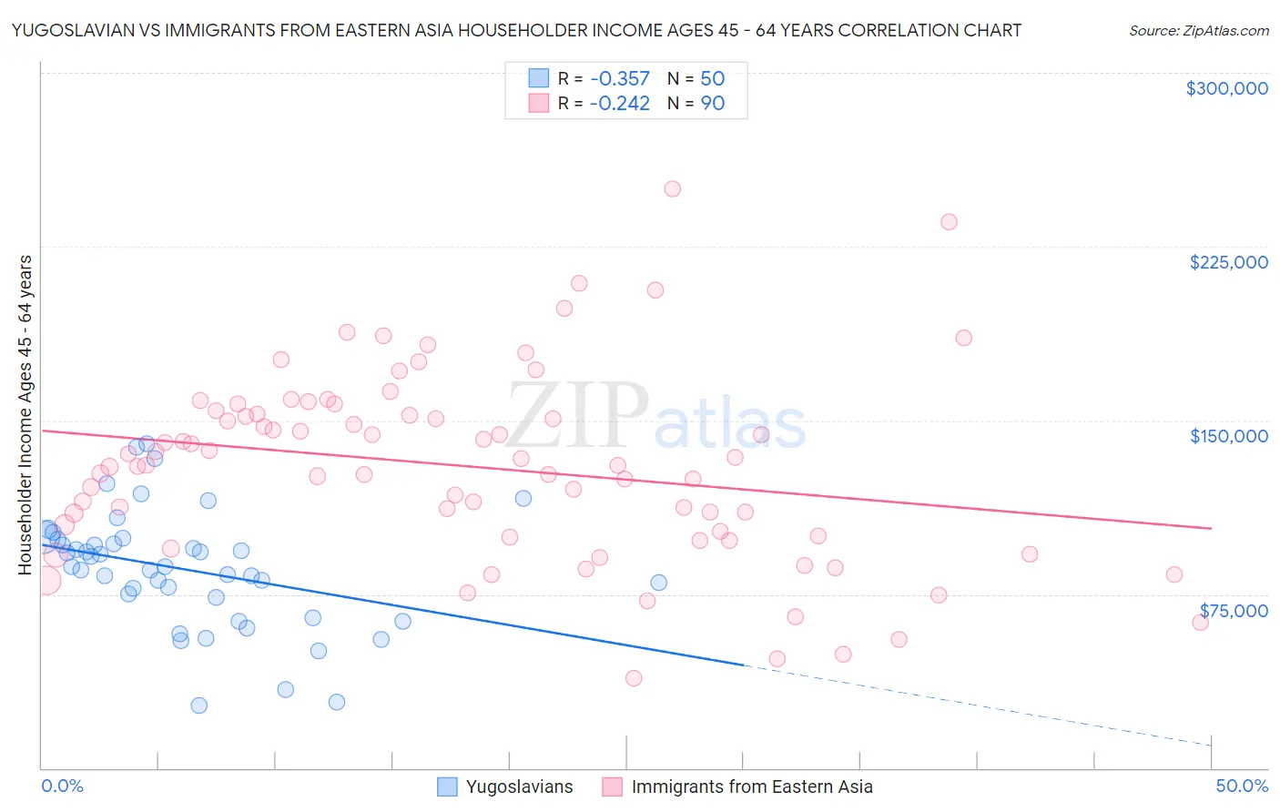 Yugoslavian vs Immigrants from Eastern Asia Householder Income Ages 45 - 64 years