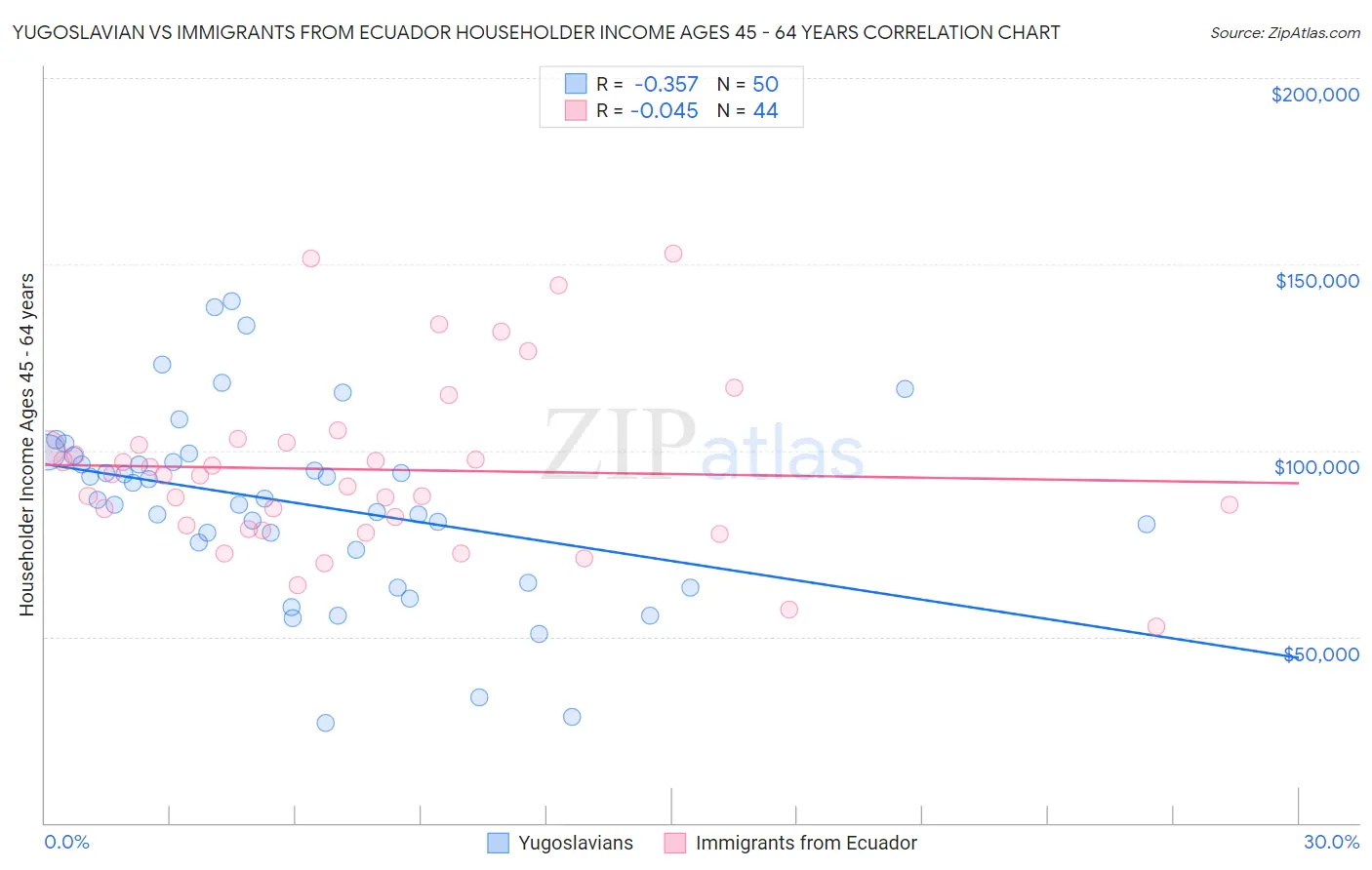Yugoslavian vs Immigrants from Ecuador Householder Income Ages 45 - 64 years