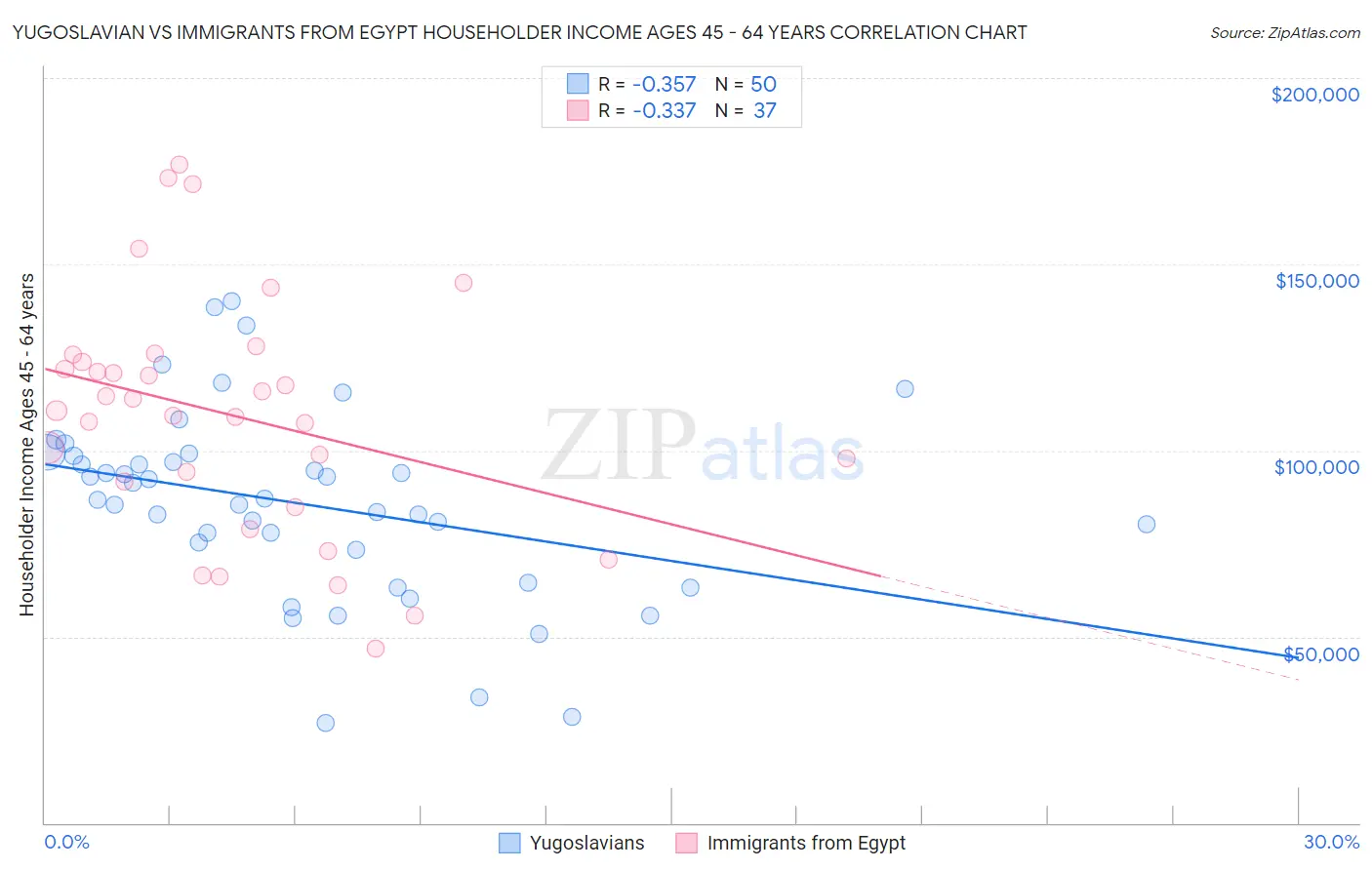 Yugoslavian vs Immigrants from Egypt Householder Income Ages 45 - 64 years