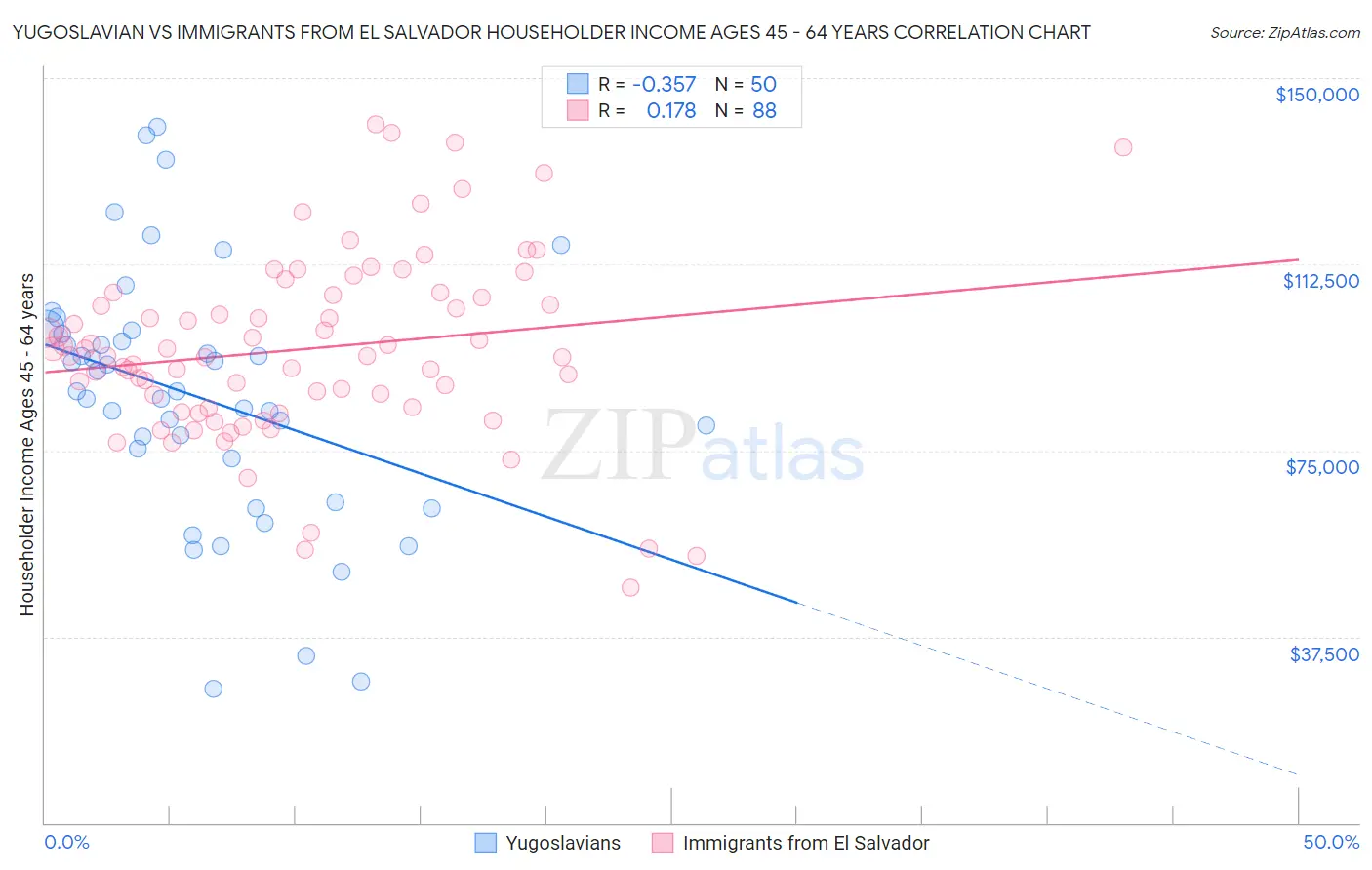 Yugoslavian vs Immigrants from El Salvador Householder Income Ages 45 - 64 years