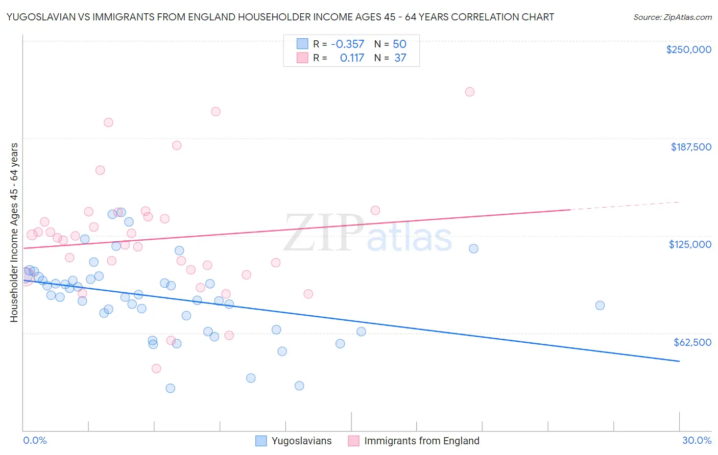 Yugoslavian vs Immigrants from England Householder Income Ages 45 - 64 years