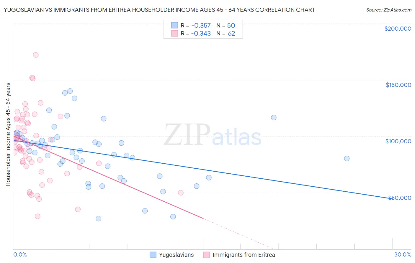Yugoslavian vs Immigrants from Eritrea Householder Income Ages 45 - 64 years