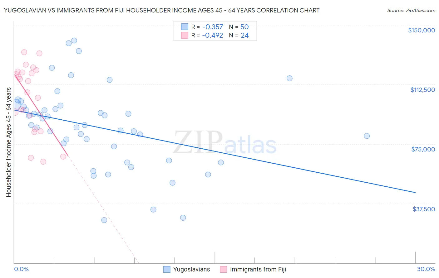 Yugoslavian vs Immigrants from Fiji Householder Income Ages 45 - 64 years