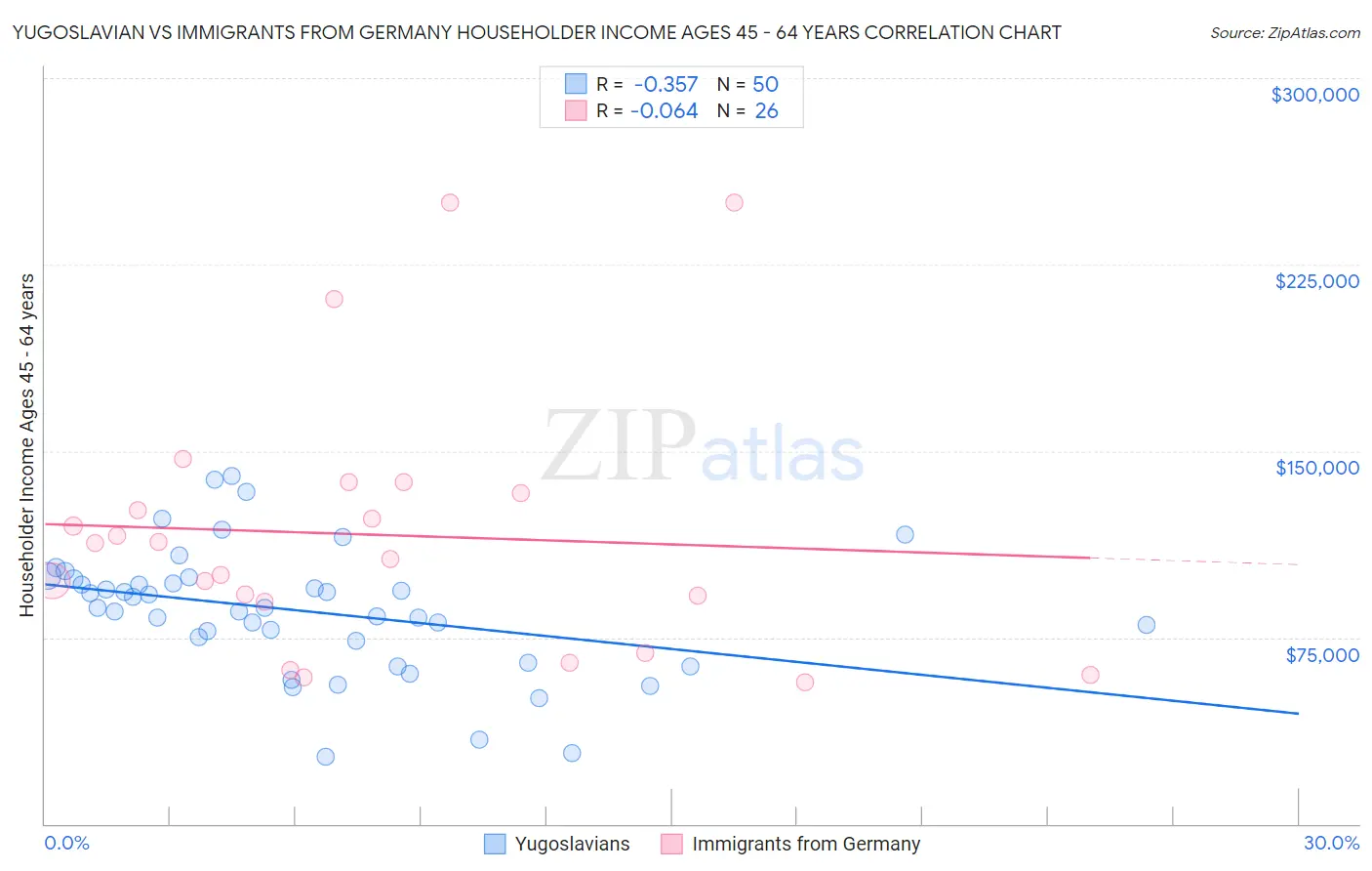 Yugoslavian vs Immigrants from Germany Householder Income Ages 45 - 64 years