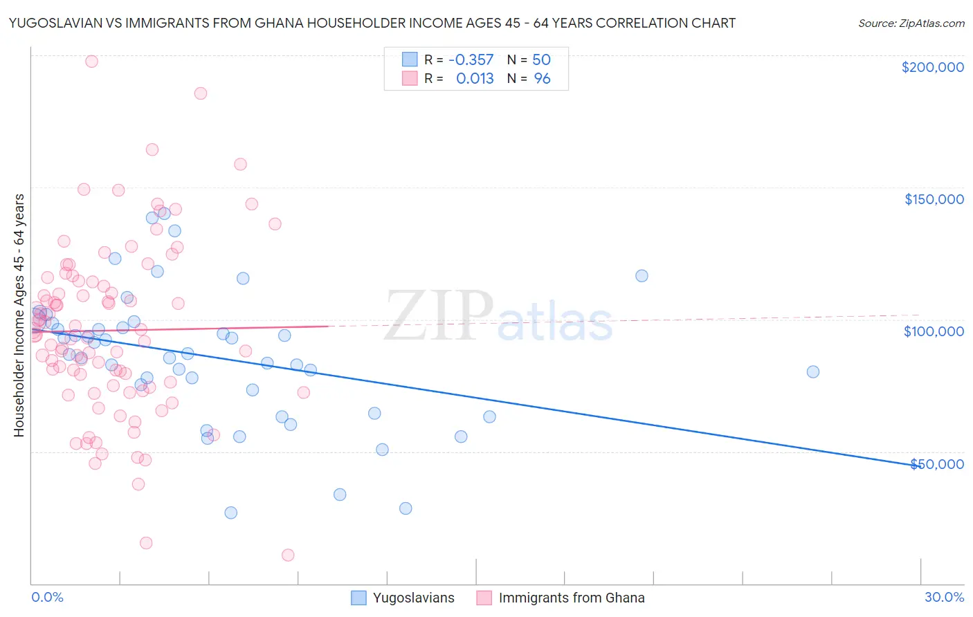Yugoslavian vs Immigrants from Ghana Householder Income Ages 45 - 64 years