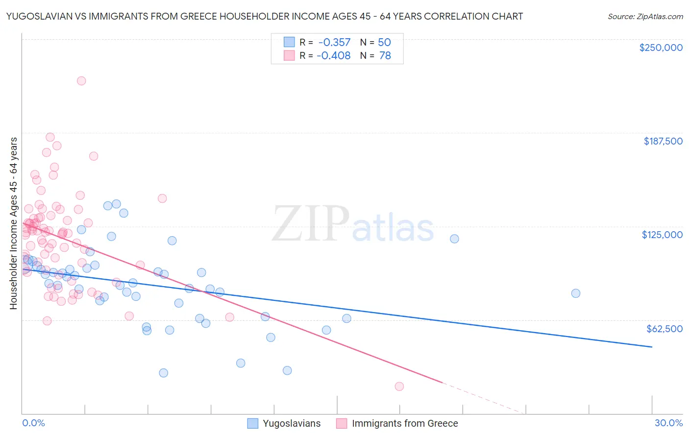 Yugoslavian vs Immigrants from Greece Householder Income Ages 45 - 64 years