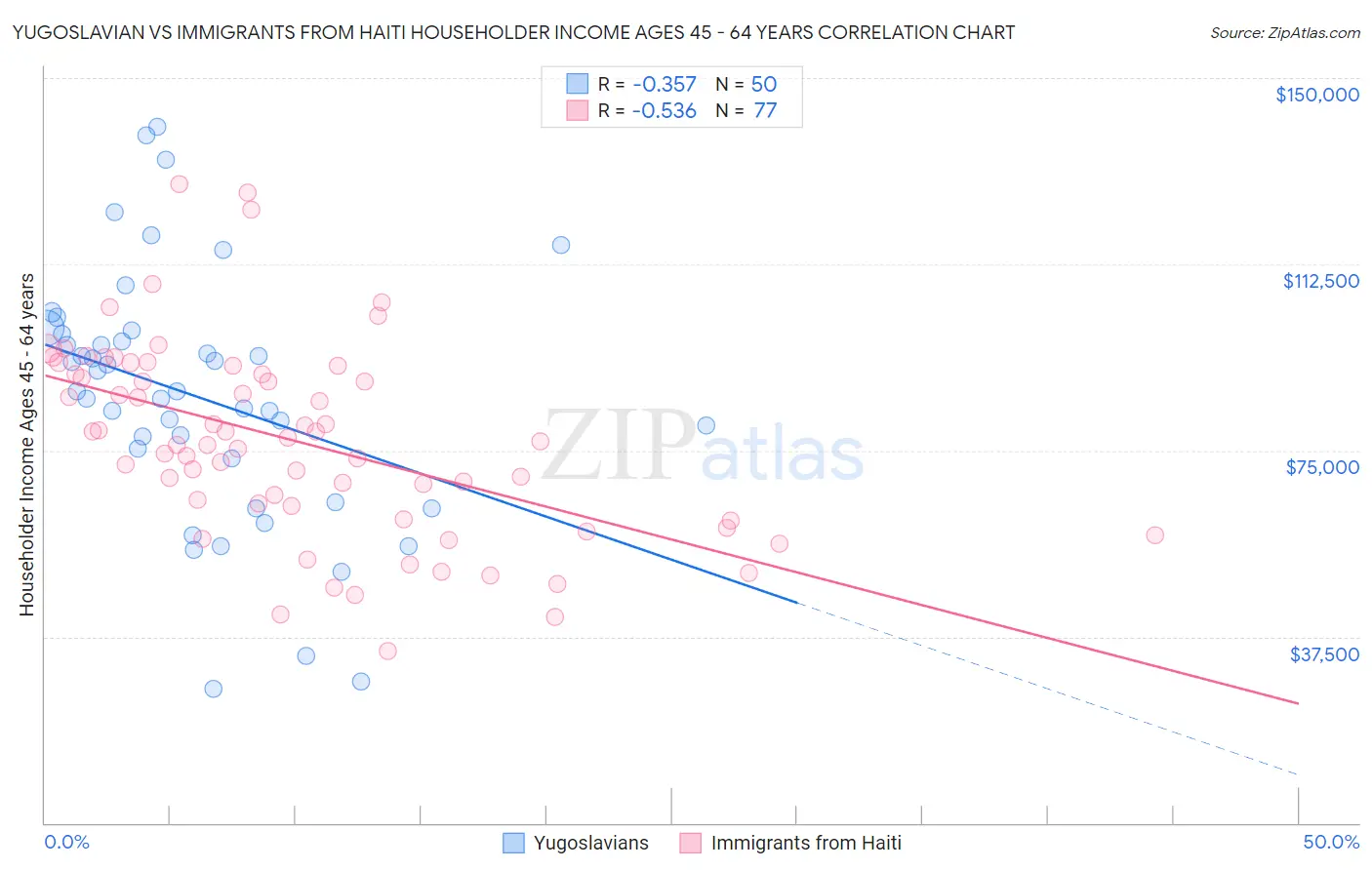 Yugoslavian vs Immigrants from Haiti Householder Income Ages 45 - 64 years