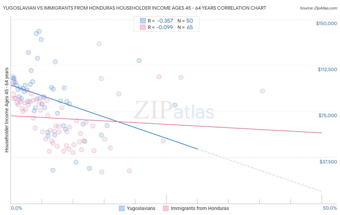 Yugoslavian vs Immigrants from Honduras Householder Income Ages 45 - 64 years