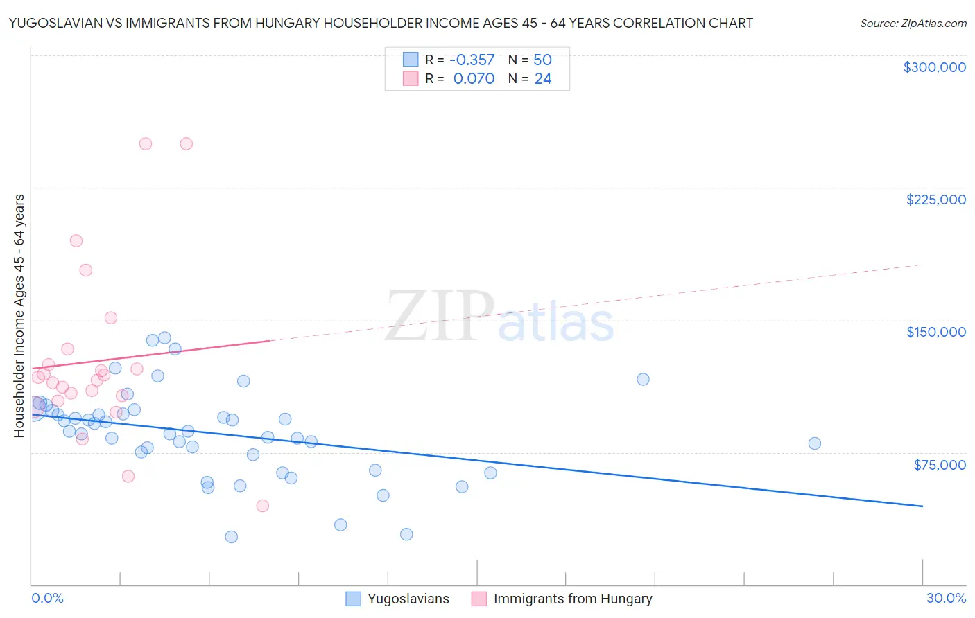 Yugoslavian vs Immigrants from Hungary Householder Income Ages 45 - 64 years