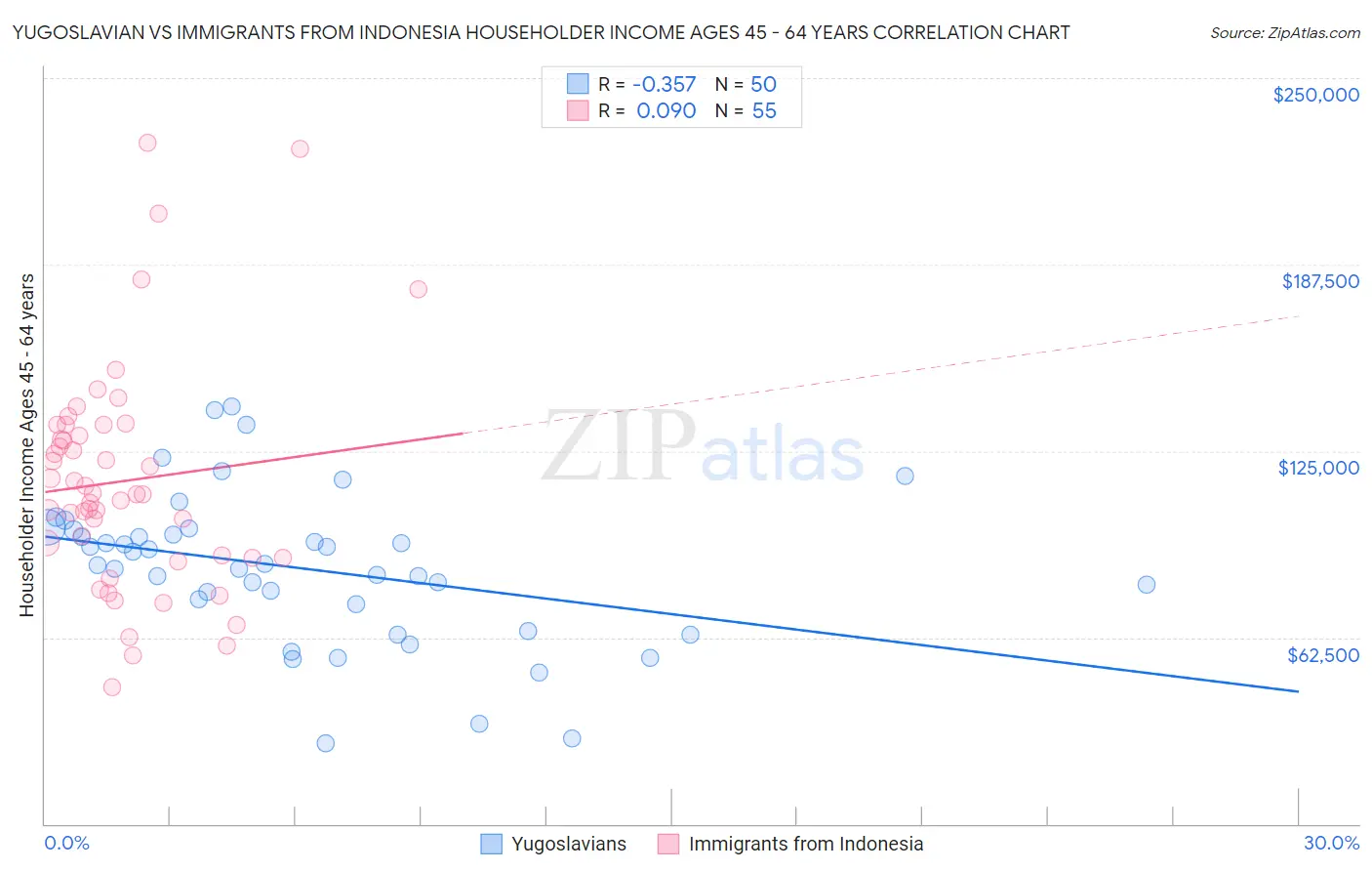 Yugoslavian vs Immigrants from Indonesia Householder Income Ages 45 - 64 years