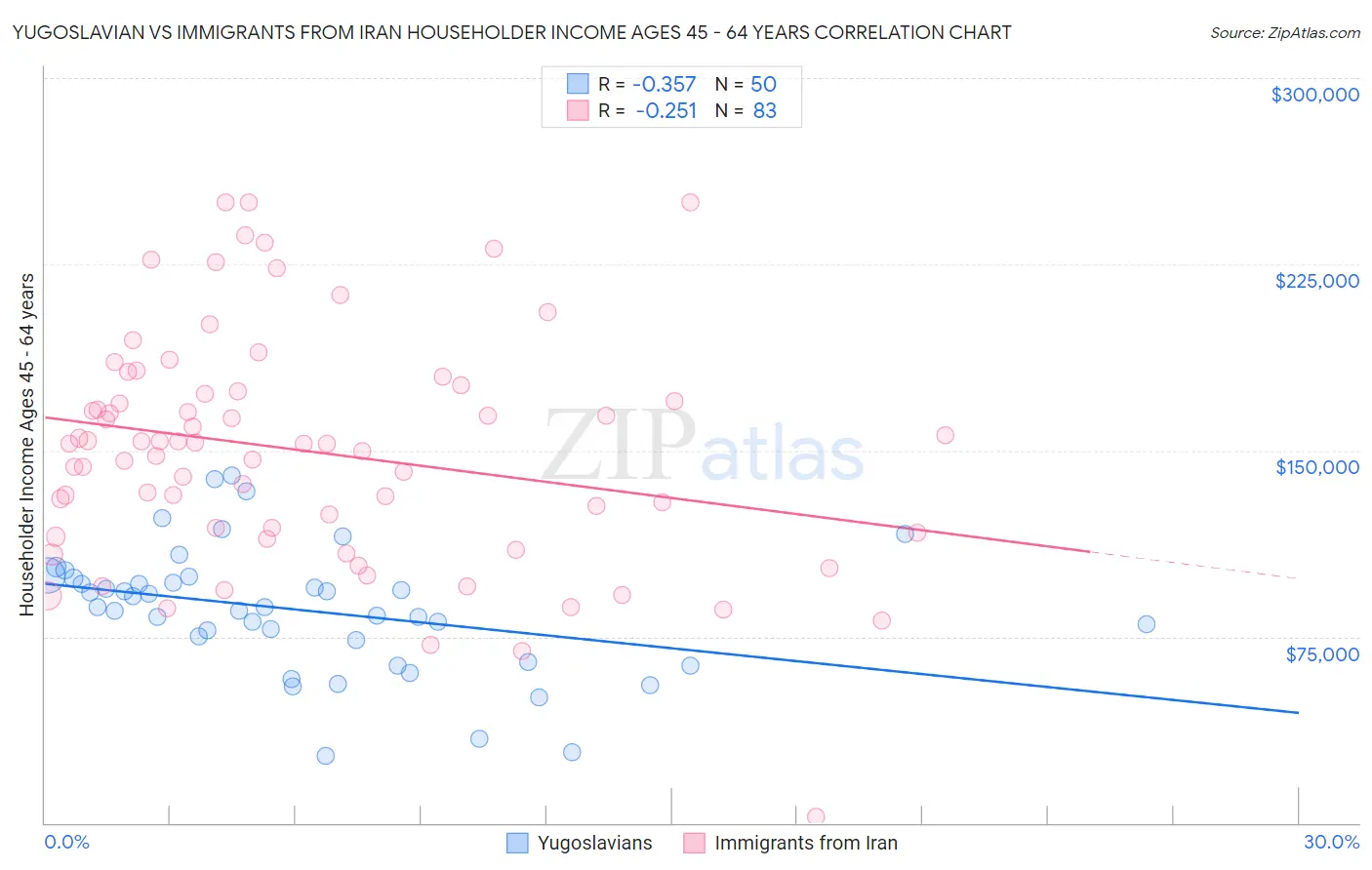 Yugoslavian vs Immigrants from Iran Householder Income Ages 45 - 64 years