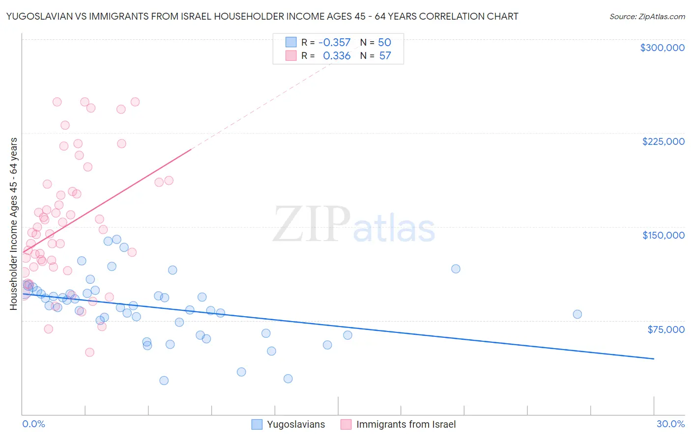 Yugoslavian vs Immigrants from Israel Householder Income Ages 45 - 64 years