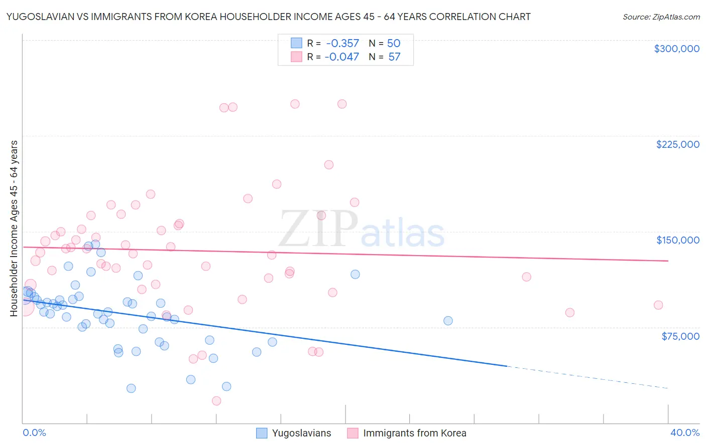 Yugoslavian vs Immigrants from Korea Householder Income Ages 45 - 64 years