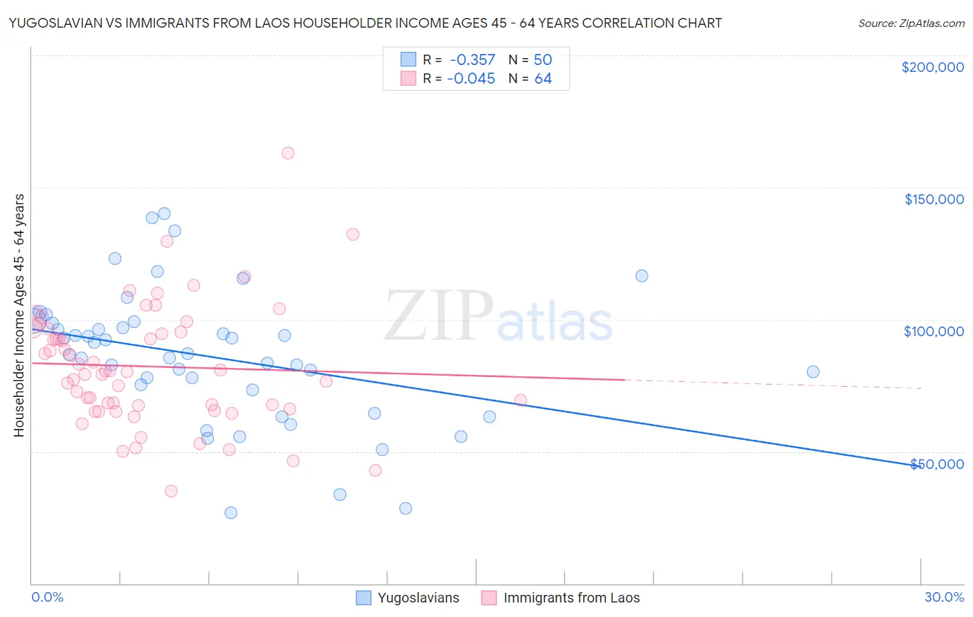 Yugoslavian vs Immigrants from Laos Householder Income Ages 45 - 64 years