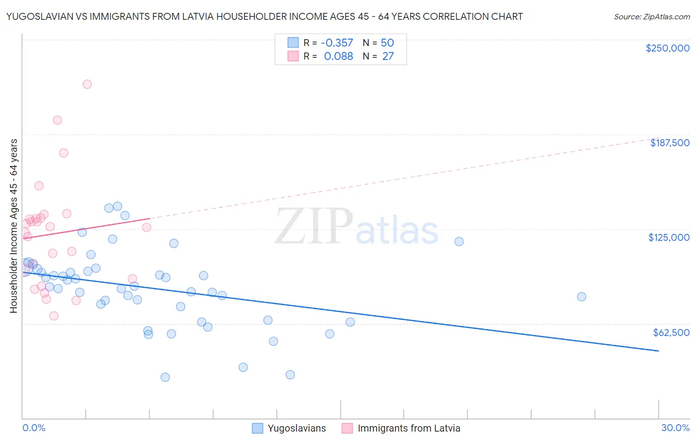 Yugoslavian vs Immigrants from Latvia Householder Income Ages 45 - 64 years