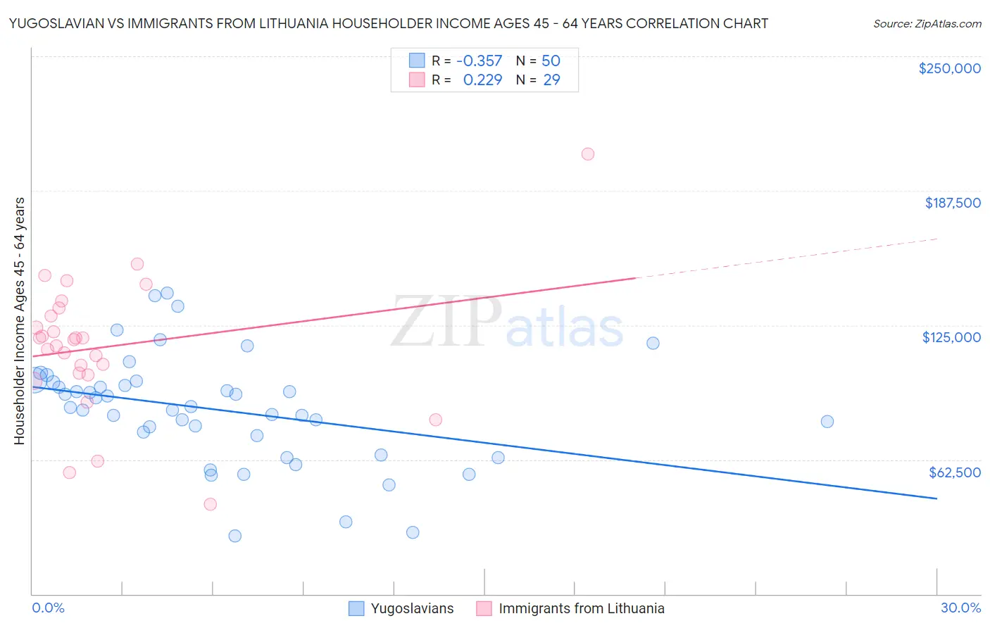 Yugoslavian vs Immigrants from Lithuania Householder Income Ages 45 - 64 years