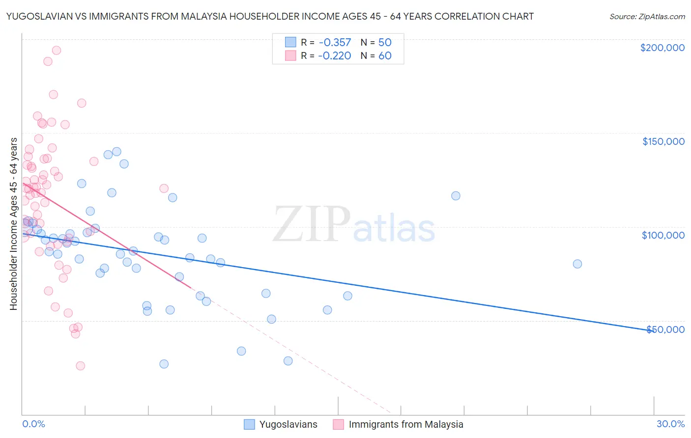 Yugoslavian vs Immigrants from Malaysia Householder Income Ages 45 - 64 years