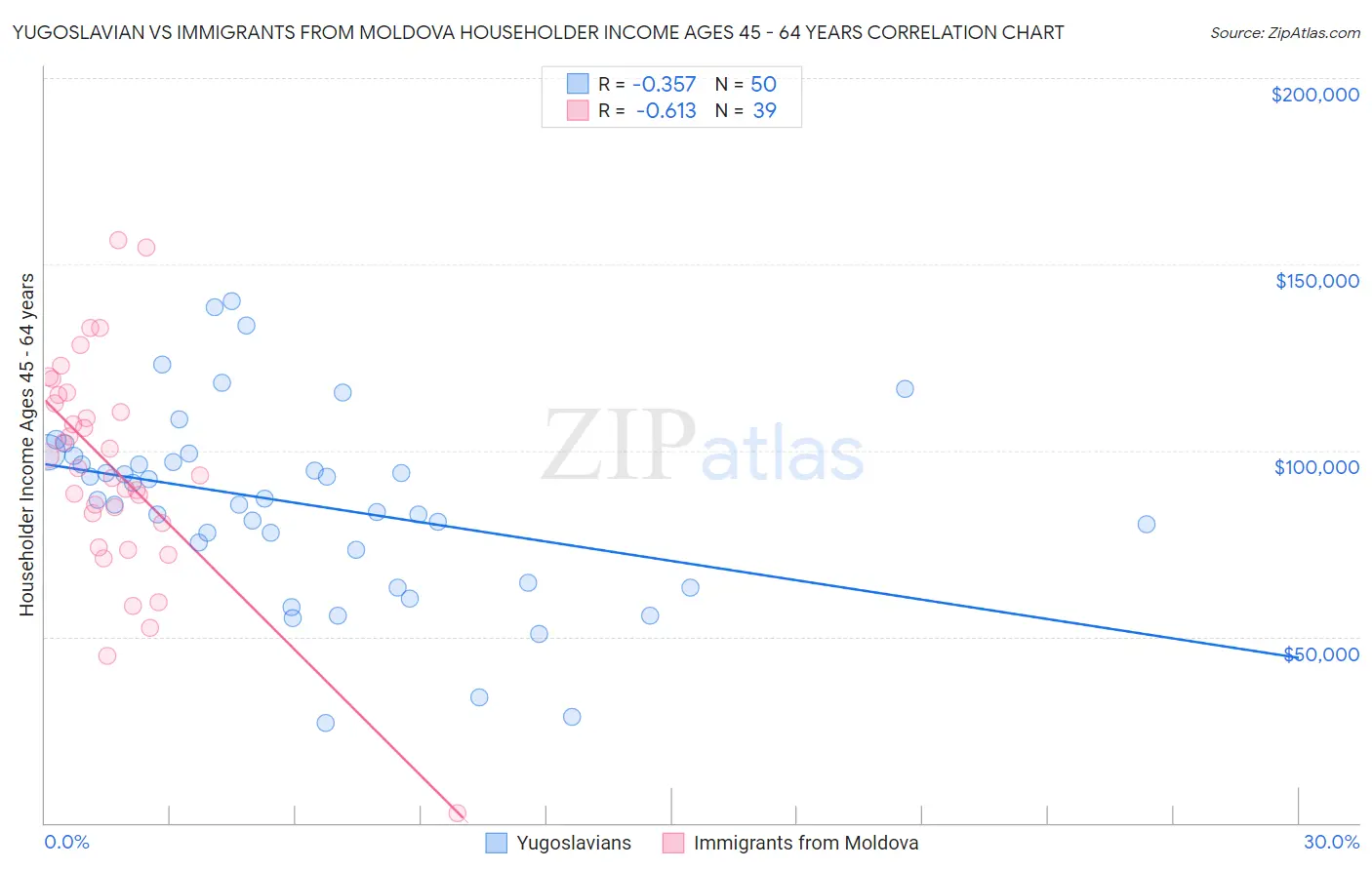 Yugoslavian vs Immigrants from Moldova Householder Income Ages 45 - 64 years