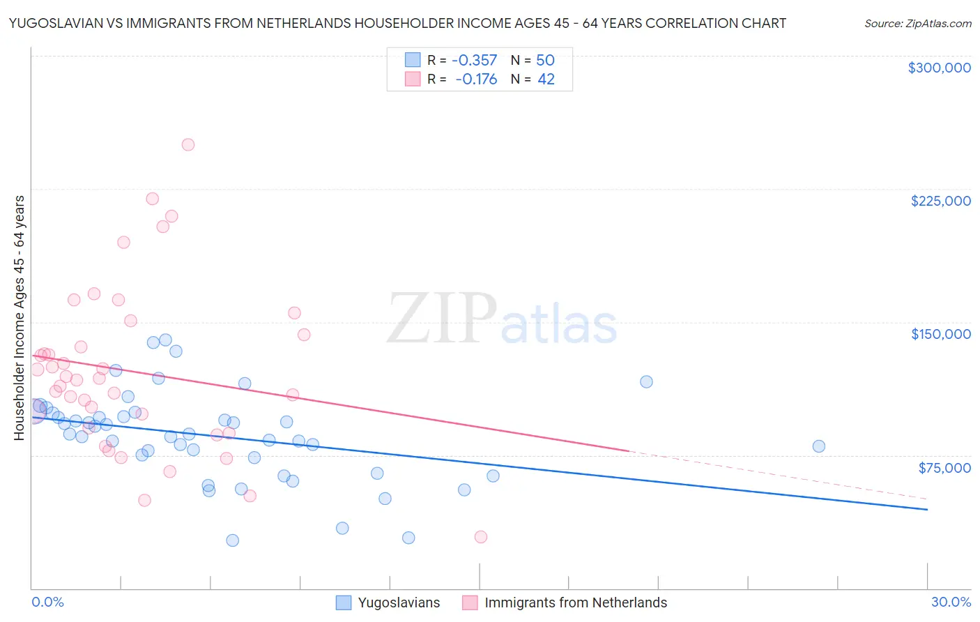 Yugoslavian vs Immigrants from Netherlands Householder Income Ages 45 - 64 years