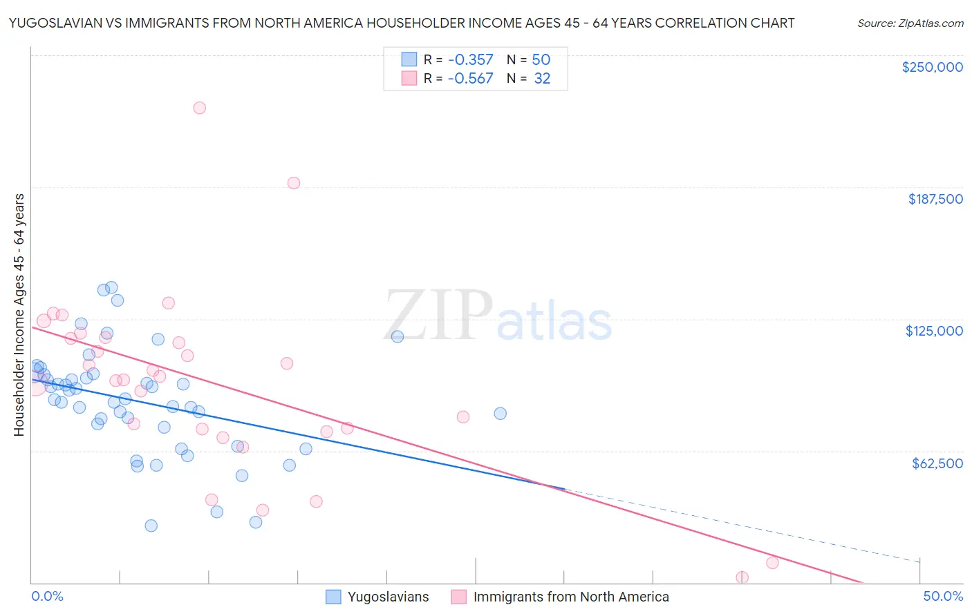 Yugoslavian vs Immigrants from North America Householder Income Ages 45 - 64 years
