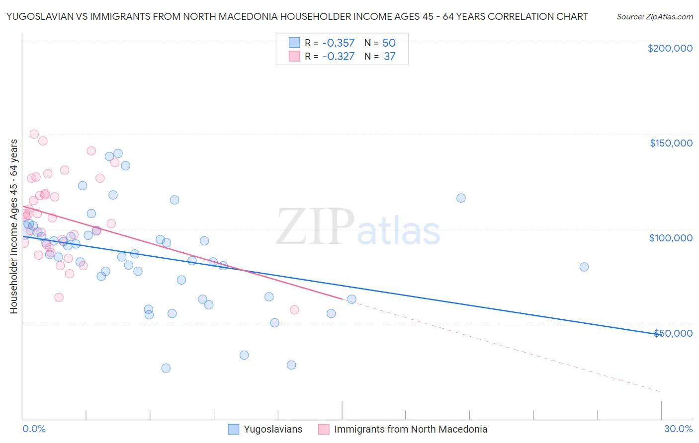 Yugoslavian vs Immigrants from North Macedonia Householder Income Ages 45 - 64 years