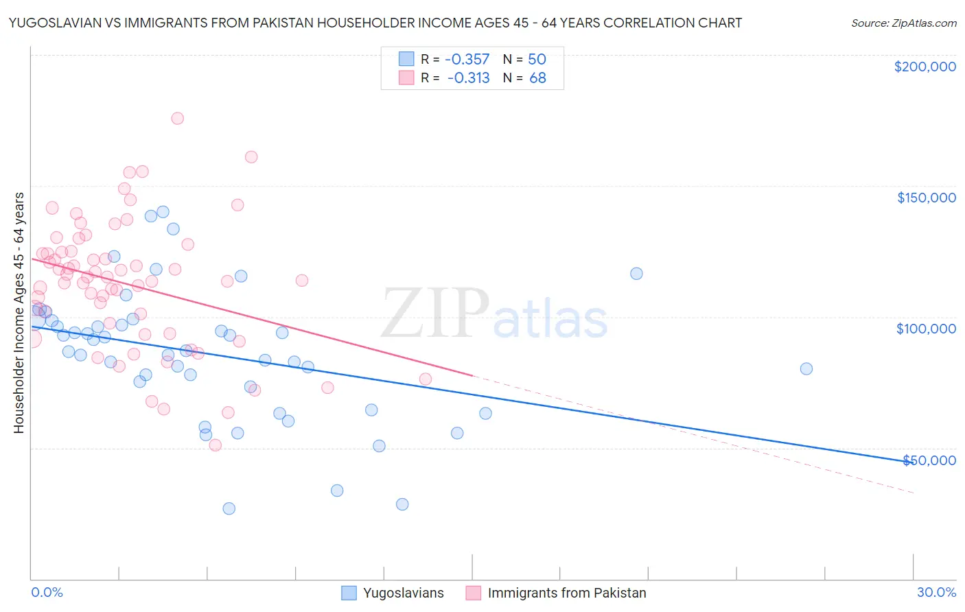 Yugoslavian vs Immigrants from Pakistan Householder Income Ages 45 - 64 years