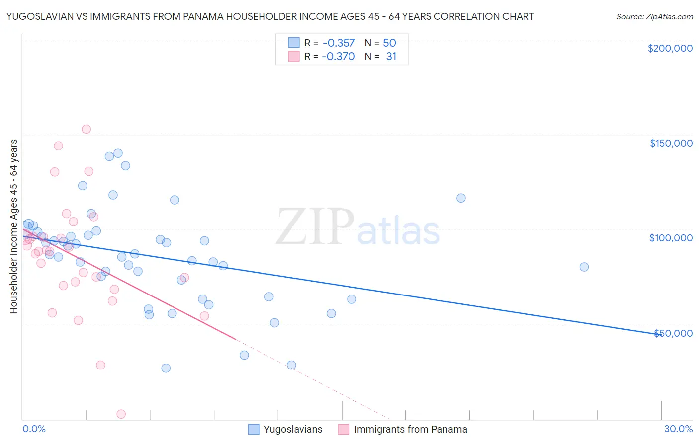 Yugoslavian vs Immigrants from Panama Householder Income Ages 45 - 64 years