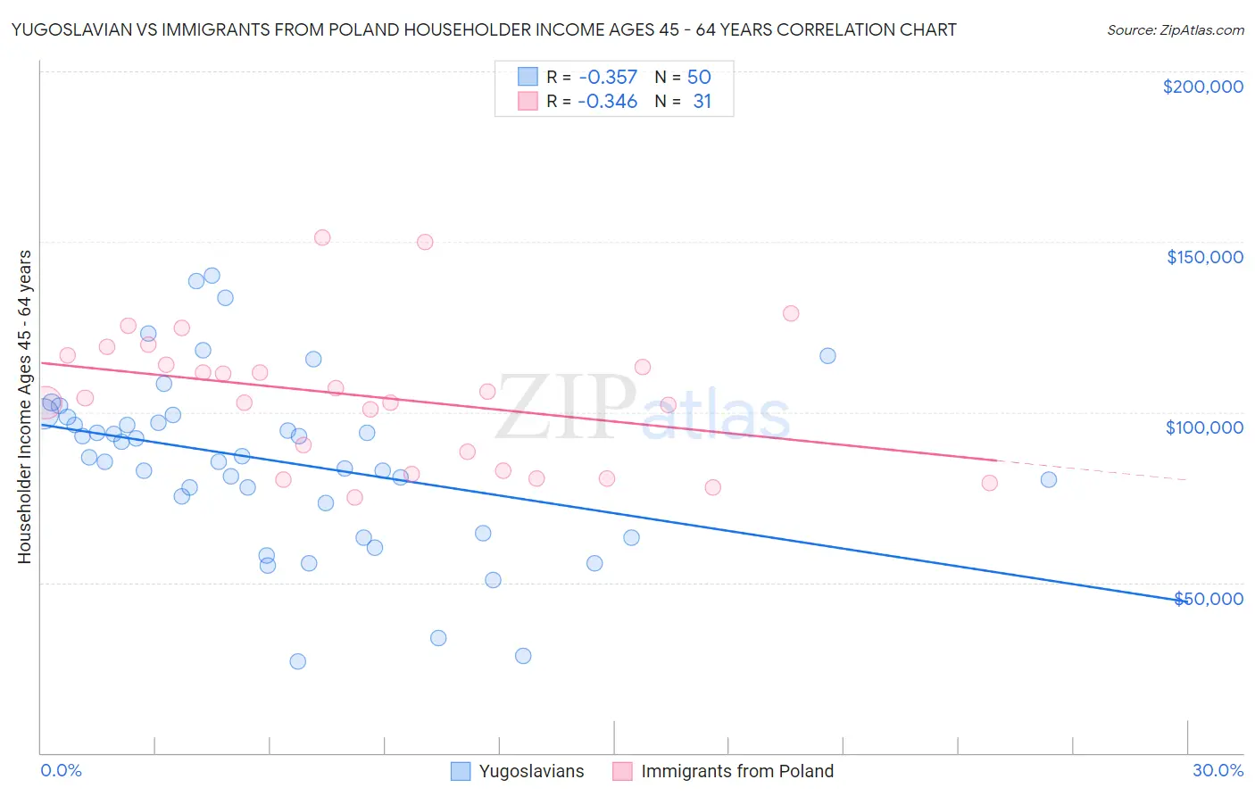 Yugoslavian vs Immigrants from Poland Householder Income Ages 45 - 64 years
