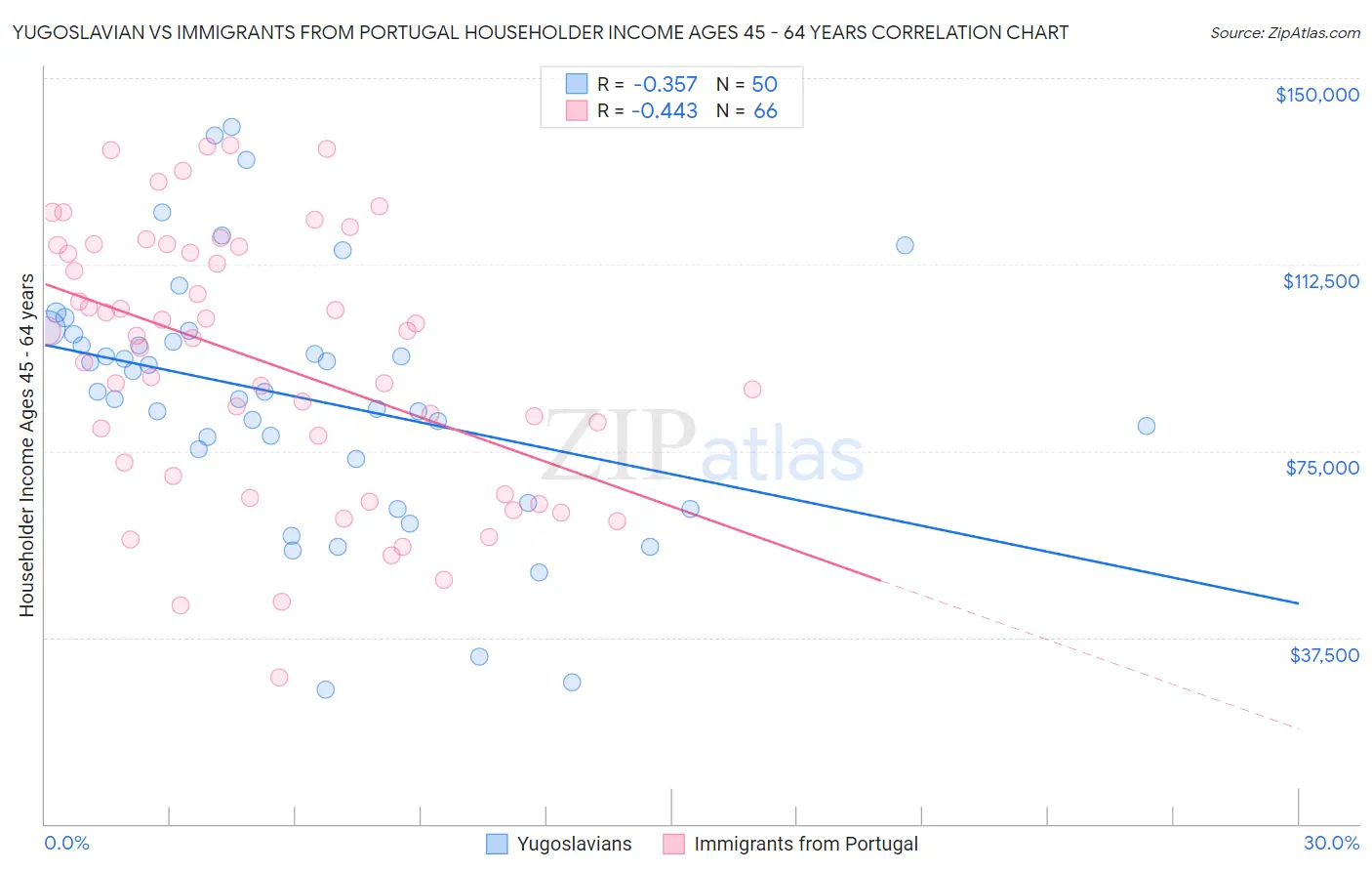 Yugoslavian vs Immigrants from Portugal Householder Income Ages 45 - 64 years